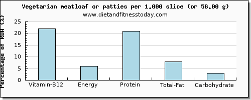 vitamin b12 and nutritional content in meatloaf